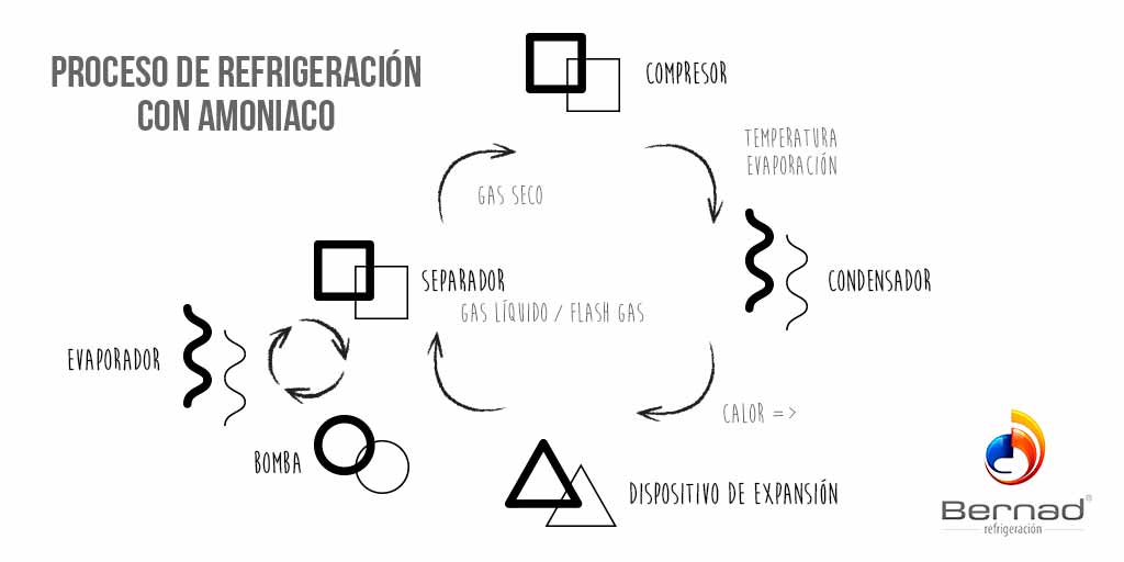 refrigeracion con amoniaco