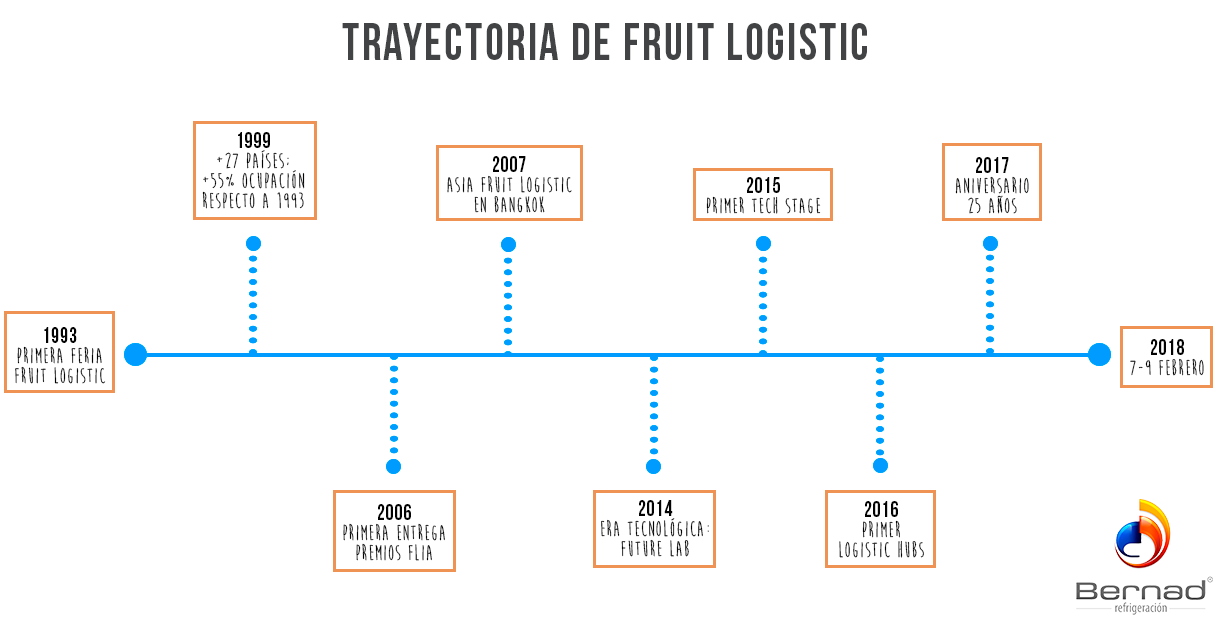 time lline fruit logistica