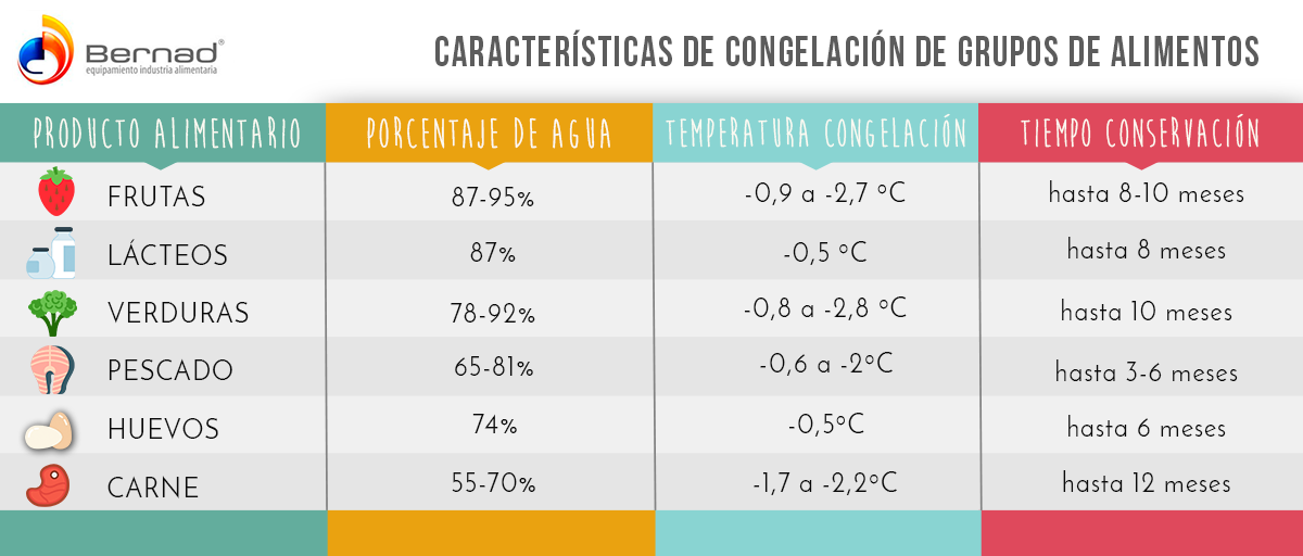 alimentos camara congelacion