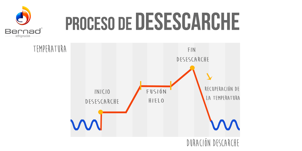 proceso desescarche